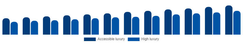 Egypt Luxury Leather Goods Market Price tier 2025-2033
