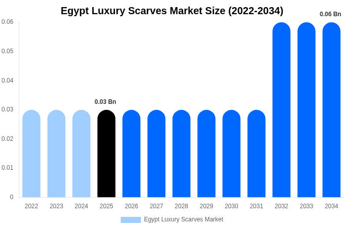 Egypt Luxury Scarves Market Size, Share Report By 2034