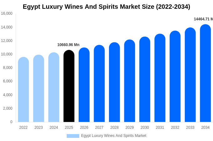 Egypt Luxury Wines And Spirits Market Size, Share & Trends Report By 2034