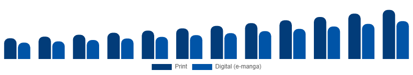 Egypt Manga Market Format 2025-2033