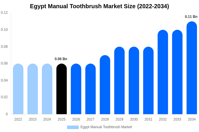 Egypt Manual Toothbrush Market Size & Share Report By 2034