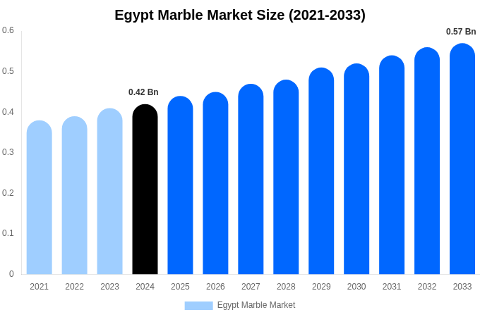 Egypt Marble Market Size Report By 2033