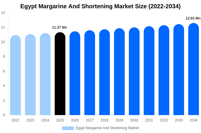 Egypt Margarine And Shortening Market Size, Trends & Forecast Analysis (2026-2034)
