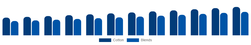 Egypt Maternity Wear Market Material 2025-2033