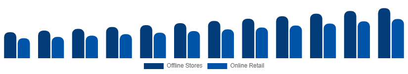 Egypt Mattress Market Distribution Channel 2025-2033