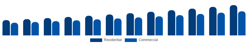 Egypt Mattress Market End User 2025-2033
