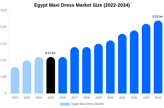 Egypt Maxi Dress Market Size, Share & Trends Report By 2034