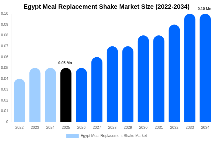 Egypt Meal Replacement Shake Market Size, Share & Growth Report By [2034]