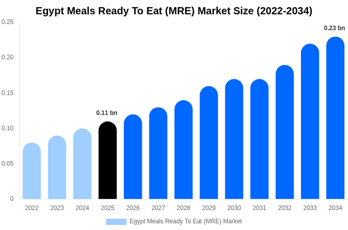 Egypt Meals Ready To Eat (MRE) Market Size & Share Report By 2034