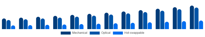 Egypt Mechanical Keyboard Market Switch Type 2025-2033