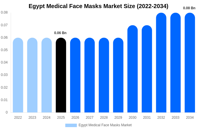 Egypt Medical Face Masks Market Size, Share & Growth Report By 2034