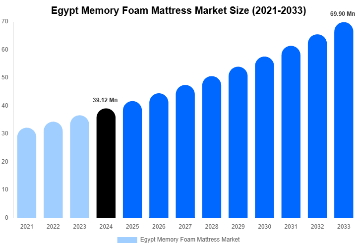 Egypt Memory Foam Mattress Market Size, Share | Growth Analysis By [2033]