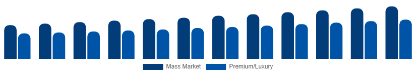 Egypt Menswear Market Price Tier 2025-2033