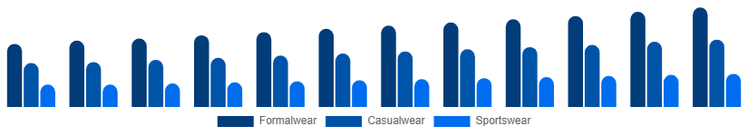 Egypt Menswear Market Product Type 2025-2033