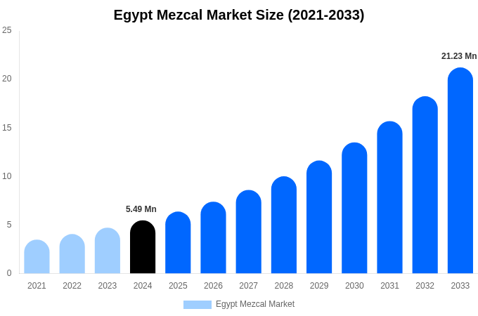 エジプトのメスカル市場規模、シェア、成長レポート（2033年まで）