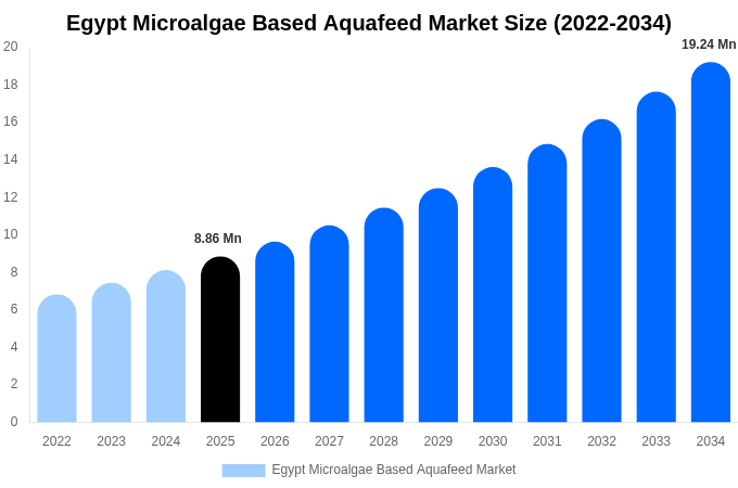 Egypt Microalgae Based Aquafeed Market Size, Share Report By 2034