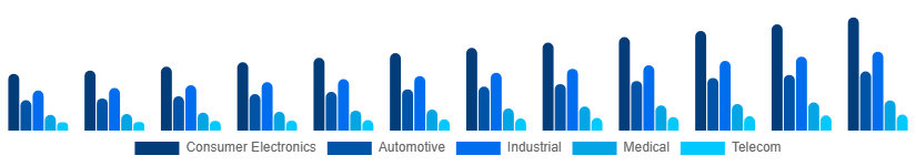 Egypt Microelectronics Market Application 2025-2033