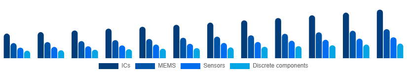 Egypt Microelectronics Market Product 2025-2033