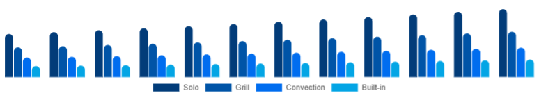 Egypt Microwave Oven Market Type 2025-2033