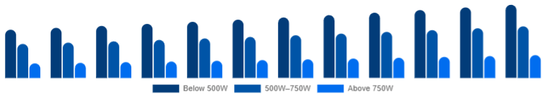 Egypt Mixer Grinder Market Power Rating 2025-2033