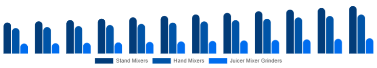 Egypt Mixer Grinder Market Product Type 2025-2033