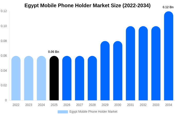 Egypt Mobile Phone Holder Market Size & Share Report By 2034