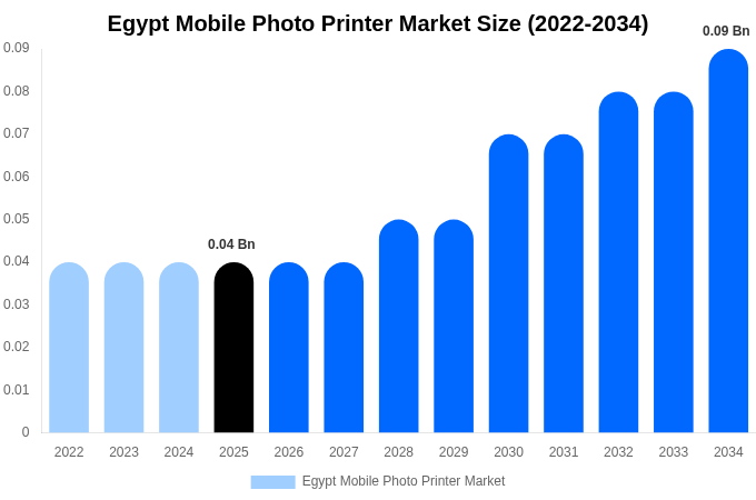 エジプト モバイルフォトプリンター市場 市場規模とシェアレポート 2034年まで