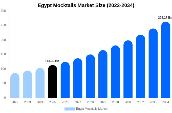 Egypt Mocktails Market Size, Share & Growth Analysis By [2034]