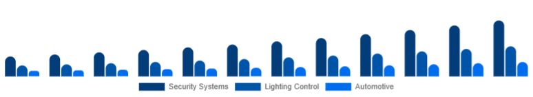 Egypt Motion Sensor Market Application 2025-2033