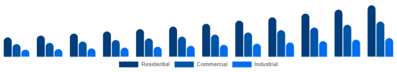 Egypt Motion Sensor Market End Use 2025-2033