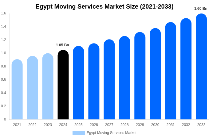 Egypt Moving Services Market Size, Share & Growth Report By 2033
