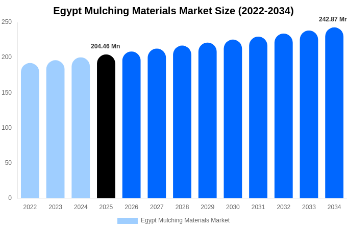 Egypt Mulching Materials Market Size, Share Report By 2034