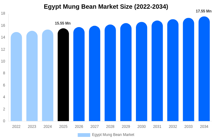 エジプト 緑豆市場 市場規模・シェア・成長レポート 2034年まで
