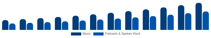 Egypt Music Streaming Market Content Type 2025-2033