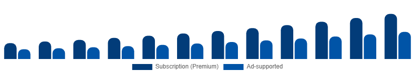 Egypt Music Streaming Market Revenue Model 2025-2033
