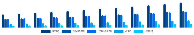Egypt Musical Instruments Market Product 2025-2033
