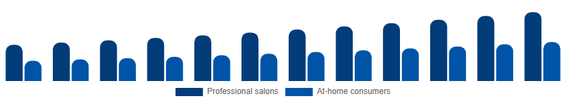 Egypt Nail Extensions Market End-user 2025-2033