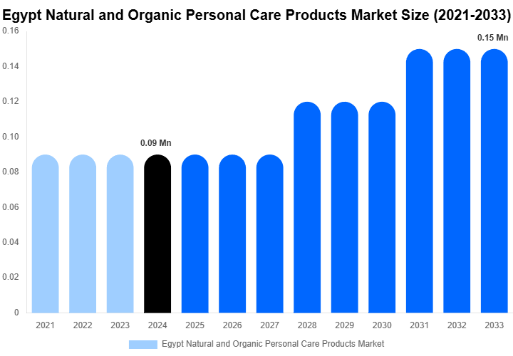 Egypt Natural and Organic Personal Care Products Market Size, Share & Growth Report By 2033