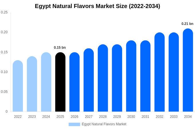 Egypt Natural Flavors Market Size, Share & Growth Report By 2034