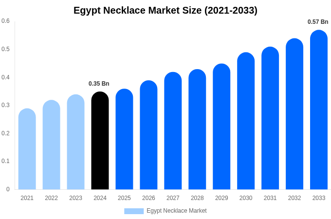 Egypt Necklace Market Size, Share Report By 2033