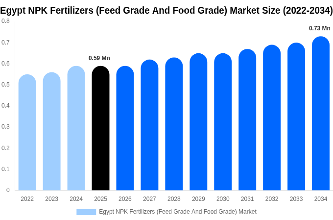 Egypt NPK Fertilizers (Feed Grade And Food Grade) Market Size, Trends & Forecast Analysis (2026-2034)
