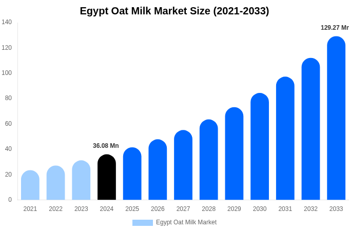 エジプトのオートミルク市場規模、動向、予測分析（2025-2033年）