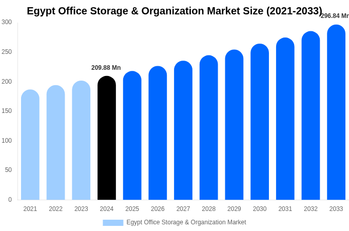 Egypt Office Storage & Organization Market Size Report By 2033