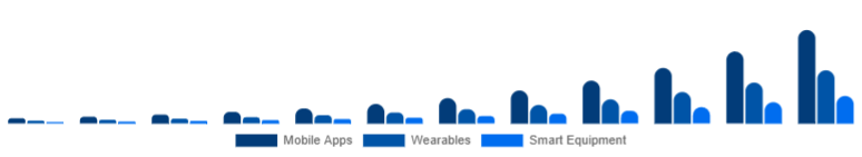 Egypt Online Fitness Market Device Type 2025-2033