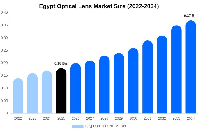 Egypt Optical Lens Market Size, Share & Trends Report By 2034