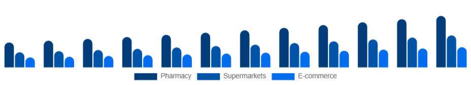Egypt Oral Care Market Distribution 2025-2033