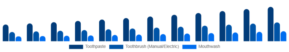 Egypt Oral Care Market Product 2025-2033