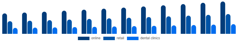 Egypt Oral Irrigator Market Distribution channel 2025-2033