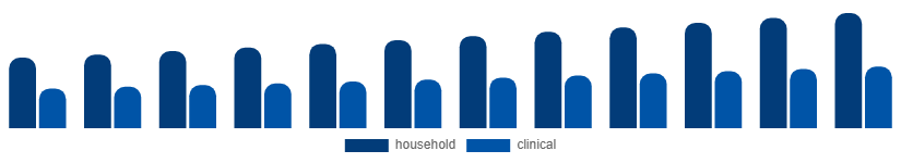 Egypt Oral Irrigator Market End-use 2025-2033
