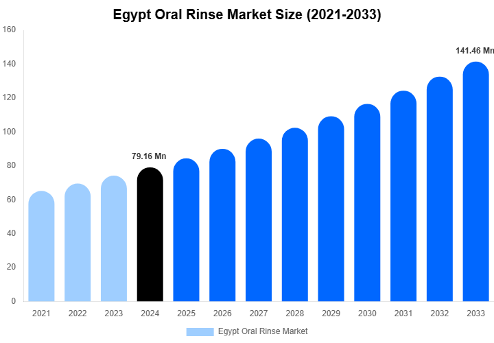 Egypt Oral Rinse Market Size, Share & Growth Report By 2033